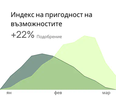 Индекс възможности +22% подобрение диаграма