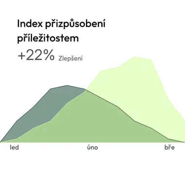 Index příležitostí +22 % zlepšení graf
