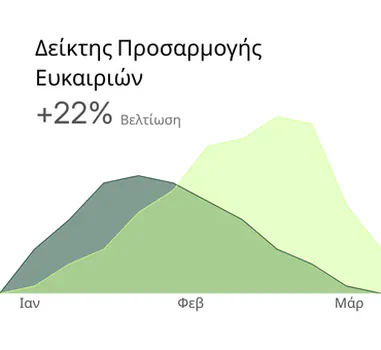 Δείκτης ευκαιριών +22% βελτίωση διάγραμμα
