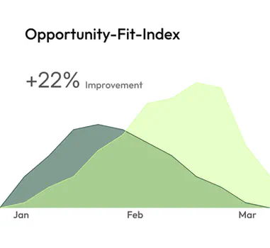Opportunity-Fit Index +22% improvement chart