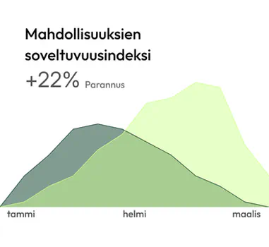 Mahdollisuusindeksi +22 % parannuskaavio