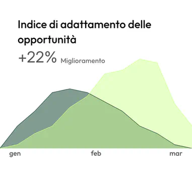 Indice Opportunità-Adattamento +22% grafico
