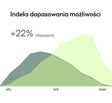 Indeks dopasowania szans +22% wykres