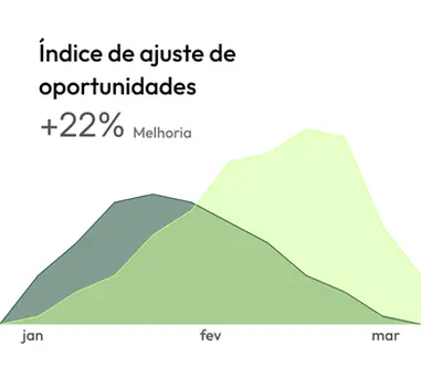 Índice de oportunidade +22 % gráfico melhoria