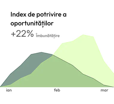 Indice oportunitate +22 % grafic îmbunătățire