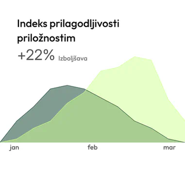 Indeks priložnosti +22 % izboljšava graf