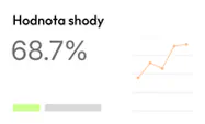 Shoda 68,7 % s liniovým grafem