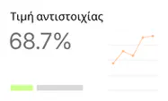 Σκορ 68,7% με διάγραμμα γραμμής