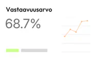 Vastaavuus 68,7 % viivakaaviolla