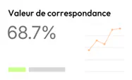Score 68,7 % avec graphique en courbes