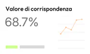 Punteggio 68,7% con grafico a linee