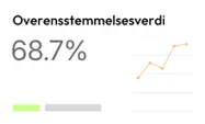 Treffsikkerhet 68,7 % med linjediagram