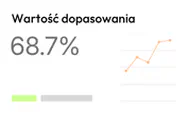 Dopasowanie 68,7% z wykresem liniowym