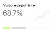 Potrivire 68,7 % cu grafic liniar