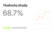 Zhoda 68,7 % s čiarovým grafom