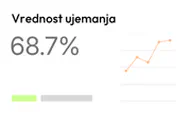 Ujemanje 68,7 % z linijskim grafom