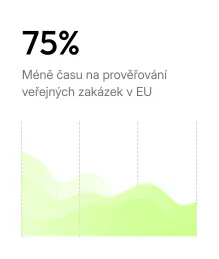 O 75 % méně času na prověřování nabídek EU