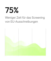 75 % weniger Zeit für EU-Ausschreibungsprüfung
