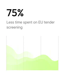 75% less time spent on EU tender screening