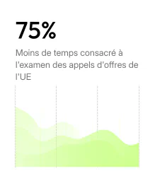 75 % de temps en moins consacré au filtrage des appels d’offres UE