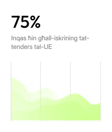 75% inqas ħin fuq l-iskrining tat-tenders tal-UE