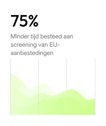 75% minder tijd besteed aan EU-aanbestedingsscreening