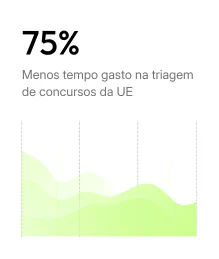 75% menos tempo gasto na triagem de concursos da UE