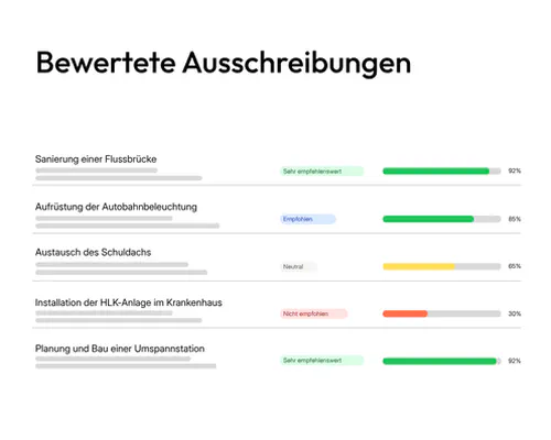 Übersicht der bewerteten Ausschreibungen in tenderbot.io
