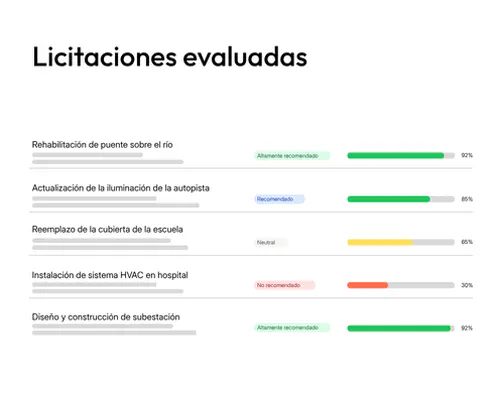 Resumen de licitaciones evaluadas en tenderbot.io