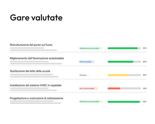 Panoramica delle offerte valutate in tenderbot.io
