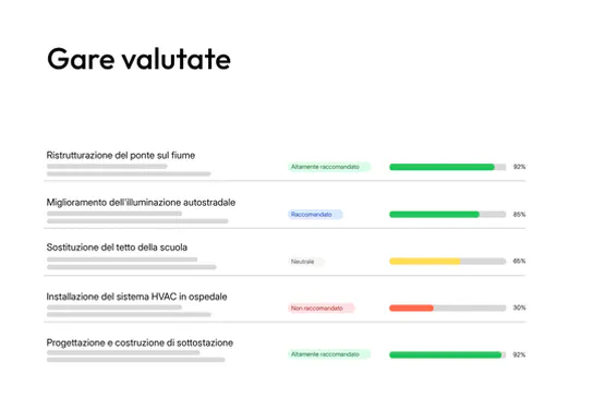 Panoramica delle offerte valutate in tenderbot.io