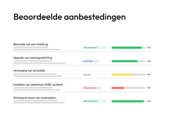 Overzicht van beoordeelde aanbestedingen in tenderbot.io