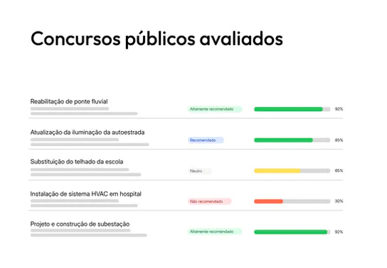 Visão geral das licitações avaliadas em tenderbot.io