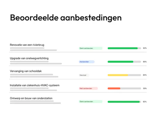 Overzicht van beoordeelde aanbestedingen in tenderbot.io