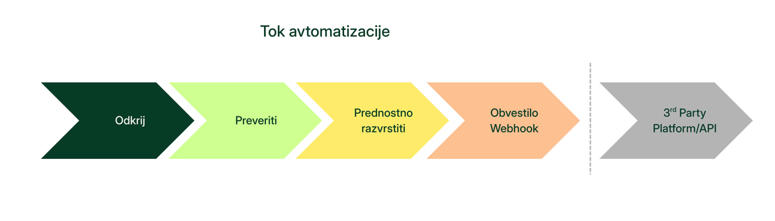 Označevalnik diagrama avtomatizacije