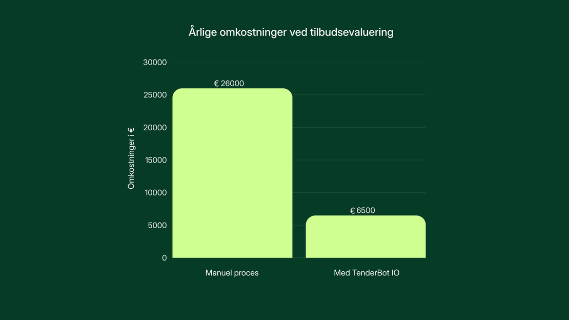 Søjlediagram: årlig omkostning manuelt vs. automatiseret