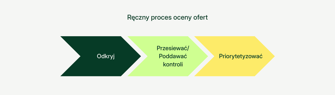 Schemat procesu: Odkryj → Przesiej → Ustal priorytety