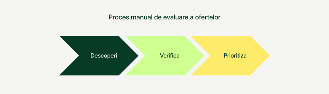 Diagrama fluxului: Descoperă → Evaluează → Prioritizează